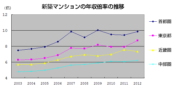 新築マンションの年収倍率の推移